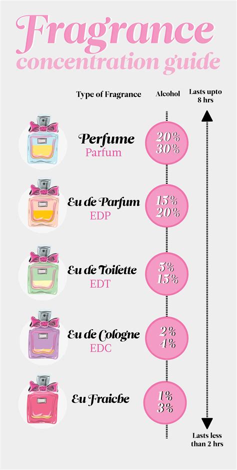 What’s the Difference between Parfum And Eau De Parfum.